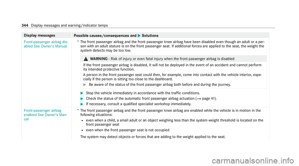 MERCEDES-BENZ AMG GT COUPE 2020 Owners Manual Display messages
Possible causes/consequences and M MSolutions
Front-passenger airbag dis-
abled See Owner's Manual *T
he front passenger airbag and the front passenger knee airbag ha vebeen disab MERCEDES-BENZ AMG GT COUPE 2020 Owners Manual Display messages
Possible causes/consequences and M MSolutions
Front-passenger airbag dis-
abled See Owner's Manual *T
he front passenger airbag and the front passenger knee airbag ha vebeen disab