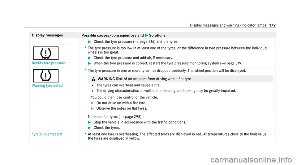 MERCEDES-BENZ AMG GT COUPE 2020 Owners Manual Display messages
Possible causes/consequences and M MSolutions #
Check the tyre pressure (/ page316) and the tyres.
h Rectify tyre pressure *T
he tyre pressure is too low in at least one of the tyres, MERCEDES-BENZ AMG GT COUPE 2020 Owners Manual Display messages
Possible causes/consequences and M MSolutions #
Check the tyre pressure (/ page316) and the tyres.
h Rectify tyre pressure *T
he tyre pressure is too low in at least one of the tyres,