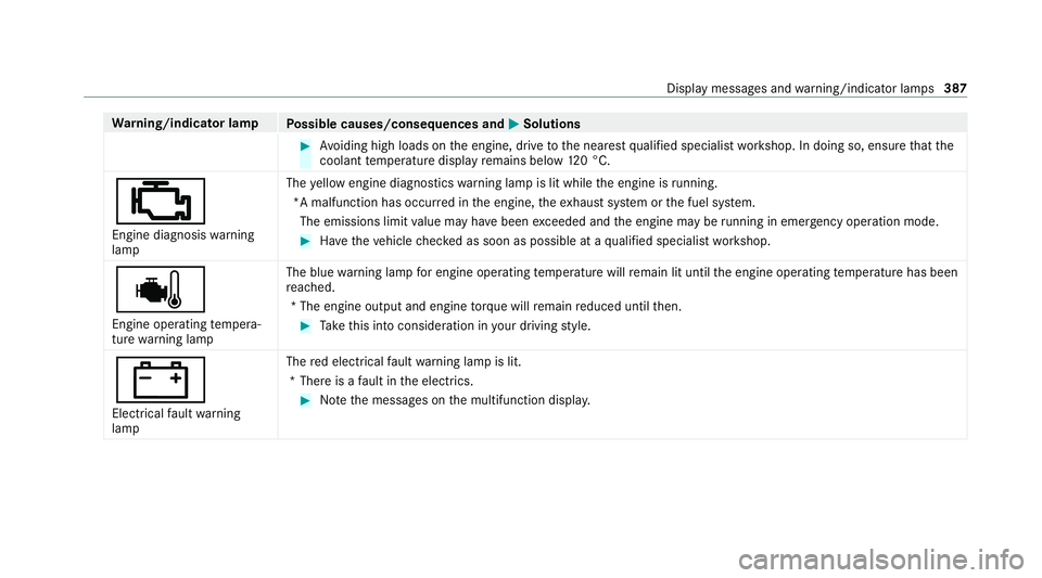 MERCEDES-BENZ AMG GT COUPE 2020 Owners Manual Wa
rning/indicator lamp
Possible causes/consequences and M MSolutions #
Avoiding high loads on the engine, drive tothe nearest qualified specialist workshop. In doing so, ensure that the
coolant temp MERCEDES-BENZ AMG GT COUPE 2020 Owners Manual Wa
rning/indicator lamp
Possible causes/consequences and M MSolutions #
Avoiding high loads on the engine, drive tothe nearest qualified specialist workshop. In doing so, ensure that the
coolant temp