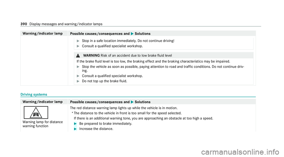 MERCEDES-BENZ AMG GT COUPE 2020  Owners Manual Wa
rning/indicator lamp
Possible causes/consequences and M MSolutions #
Stop in a safe location immediately. Do not continue driving! #
Consult a qualified specialist workshop. &
WARNING Risk of an ac