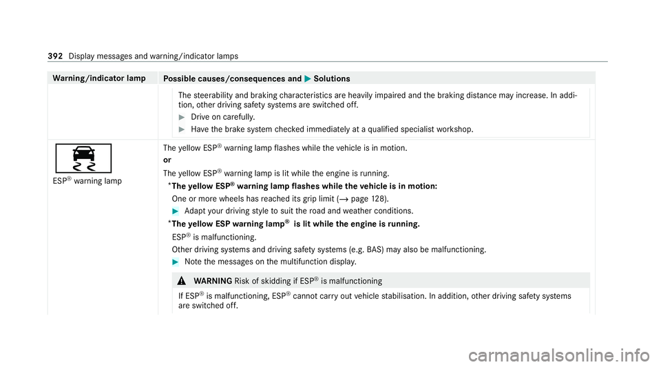 MERCEDES-BENZ AMG GT COUPE 2020  Owners Manual Wa
rning/indicator lamp
Possible causes/consequences and M MSolutions
The steerability and braking characteristics are heavily impaired and the braking dis tance may increase. In addi‐
tion, other d