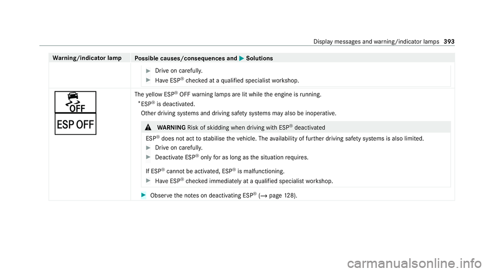 MERCEDES-BENZ AMG GT COUPE 2020  Owners Manual Wa
rning/indicator lamp
Possible causes/consequences and M MSolutions #
Drive on carefull y. #
Have ESP ®
ch ecked at a qualified specialist workshop. å
¤
The
yellow ESP ®
OFF warning lamps are li