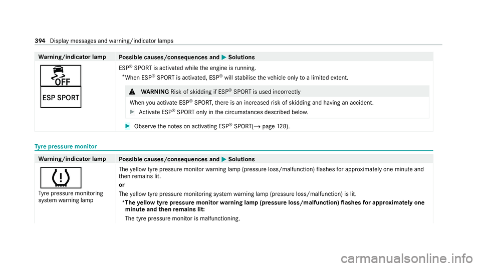 MERCEDES-BENZ AMG GT COUPE 2020  Owners Manual Wa
rning/indicator lamp
Possible causes/consequences and M MSolutions
å
Æ ESP
®
SPORT is activated while the engine is running.
* When ESP ®
SPORT is acti vated, ESP ®
will stabilise theve hicle 
