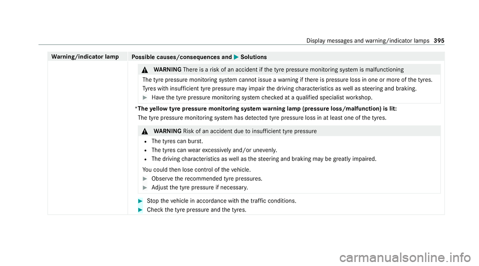 MERCEDES-BENZ AMG GT COUPE 2020  Owners Manual Wa
rning/indicator lamp
Possible causes/consequences and M MSolutions &
WARNING Thereis a risk of an accident if the tyre pressure monitoring sy stem is malfunctioning
The tyre pressure monitoring sy 