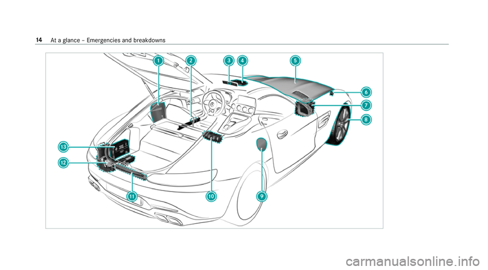 MERCEDES-BENZ AMG GT COUPE 2018 User Guide 14
Ataglance – Emer gencies and breakdowns 