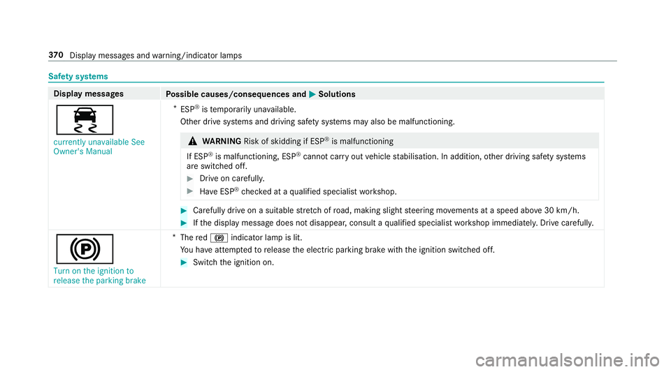 MERCEDES-BENZ AMG GT COUPE 2018 Owners Manual Saf
ety sy stems Display messages
Possible causes/consequences and M
MSolutions
÷ currently unavailable See
Owner's Manual *
ESP ®
is temp orarily una vailable.
Other drive sy stems and driving MERCEDES-BENZ AMG GT COUPE 2018 Owners Manual Saf
ety sy stems Display messages
Possible causes/consequences and M
MSolutions
÷ currently unavailable See
Owner's Manual *
ESP ®
is temp orarily una vailable.
Other drive sy stems and driving