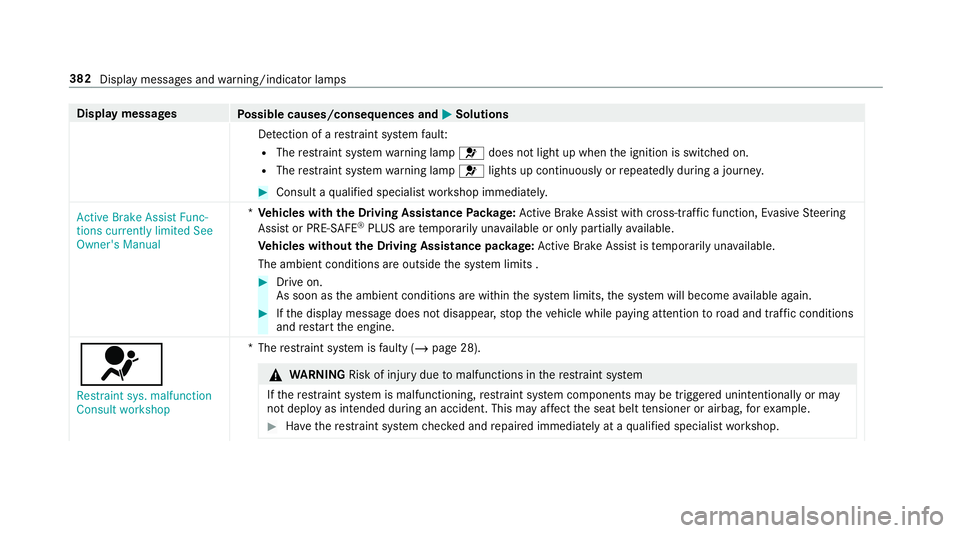 MERCEDES-BENZ AMG GT COUPE 2018 Owners Manual Display messages
Possible causes/consequences and M
MSolutions
De tection of a restra int sy stem fault:
R The restra int sy stem warning lamp 6does not light up when the ignition is switched on.
R Th MERCEDES-BENZ AMG GT COUPE 2018 Owners Manual Display messages
Possible causes/consequences and M
MSolutions
De tection of a restra int sy stem fault:
R The restra int sy stem warning lamp 6does not light up when the ignition is switched on.
R Th