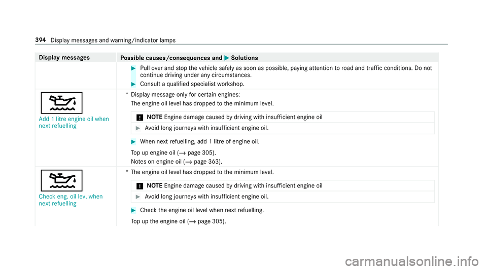 MERCEDES-BENZ AMG GT COUPE 2018 Owners Manual Display messages
Possible causes/consequences and M
MSolutions #
Pull over and stop theve hicle safely as soon as possible, paying attention toroad and traf fic conditions. Do not
continue driving und MERCEDES-BENZ AMG GT COUPE 2018 Owners Manual Display messages
Possible causes/consequences and M
MSolutions #
Pull over and stop theve hicle safely as soon as possible, paying attention toroad and traf fic conditions. Do not
continue driving und