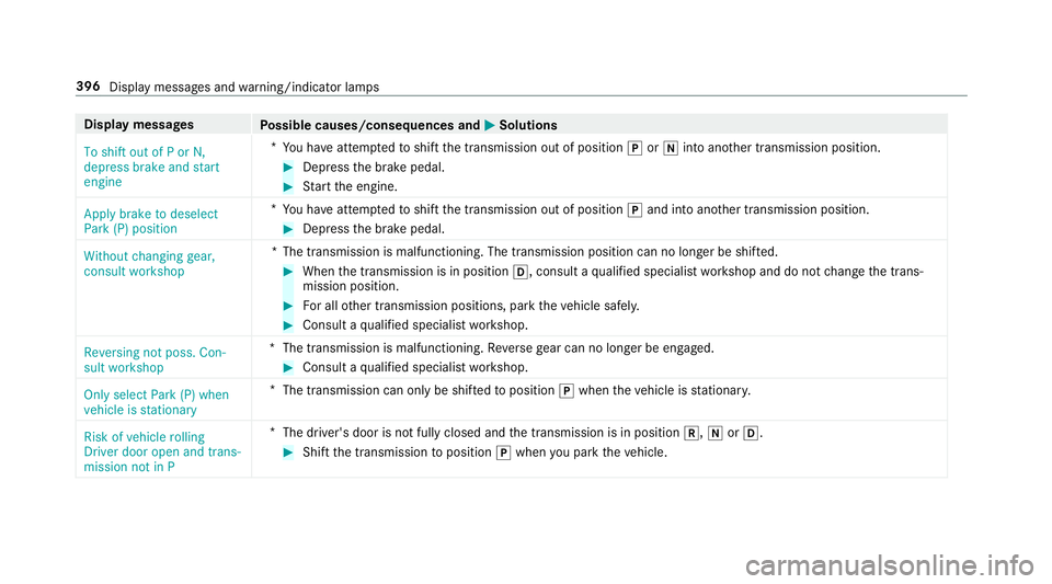 MERCEDES-BENZ AMG GT COUPE 2018 Owners Manual Display messages
Possible causes/consequences and M
MSolutions
To shift out of P or N,
depress brake and start
engine *
Yo u ha veattem ptedto shift the transmission out of position jori into ano ther MERCEDES-BENZ AMG GT COUPE 2018 Owners Manual Display messages
Possible causes/consequences and M
MSolutions
To shift out of P or N,
depress brake and start
engine *
Yo u ha veattem ptedto shift the transmission out of position jori into ano ther