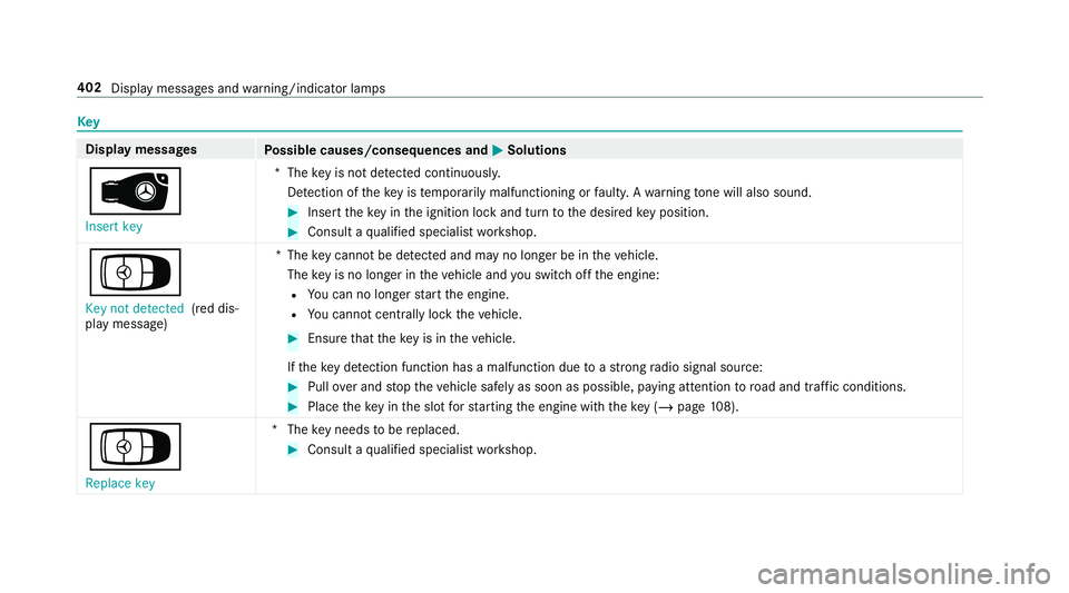 MERCEDES-BENZ AMG GT COUPE 2018  Owners Manual Key
Display messages
Possible causes/consequences and M
MSolutions
Â Insert key *T
hekey is not de tected continuously.
De tection of theke y is temp orarily malfunctioning or faulty. A warning tone 