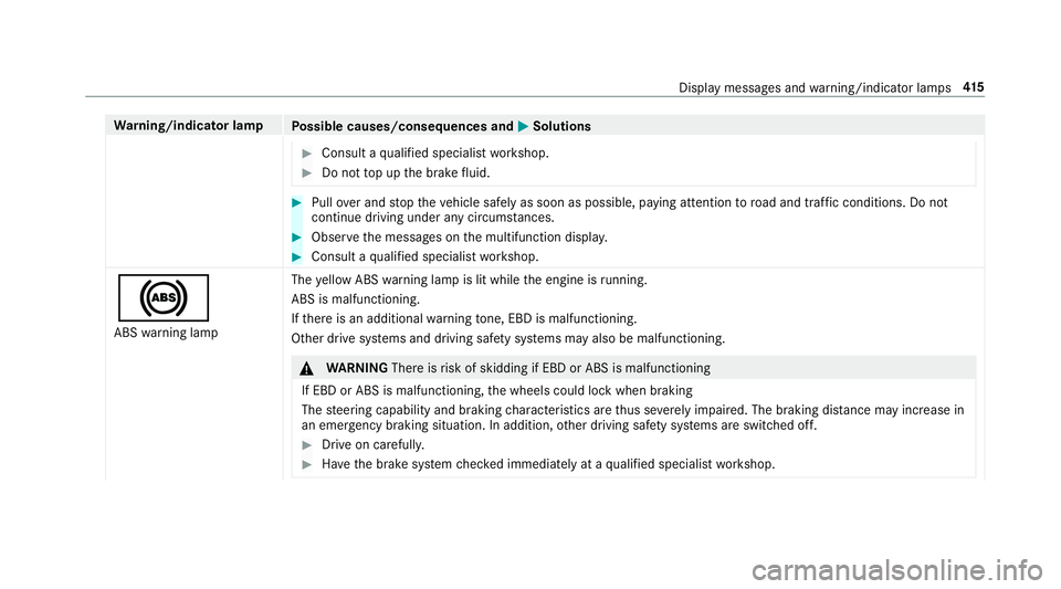 MERCEDES-BENZ AMG GT COUPE 2018 Owners Manual Wa
rning/indicator lamp
Possible causes/consequences and M
MSolutions #
Consult a qualified specialist workshop. #
Do not top up the brake fluid. #
Pull over and stop theve hicle safely as soon as pos MERCEDES-BENZ AMG GT COUPE 2018 Owners Manual Wa
rning/indicator lamp
Possible causes/consequences and M
MSolutions #
Consult a qualified specialist workshop. #
Do not top up the brake fluid. #
Pull over and stop theve hicle safely as soon as pos