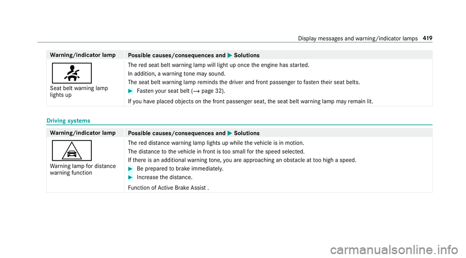 MERCEDES-BENZ AMG GT COUPE 2018 Owners Manual Wa
rning/indicator lamp
Possible causes/consequences and M
MSolutions
7 Seat belt warning lamp
lights up The
red seat belt warning lamp will light up once the engine has star ted.
In addition, a warni MERCEDES-BENZ AMG GT COUPE 2018 Owners Manual Wa
rning/indicator lamp
Possible causes/consequences and M
MSolutions
7 Seat belt warning lamp
lights up The
red seat belt warning lamp will light up once the engine has star ted.
In addition, a warni