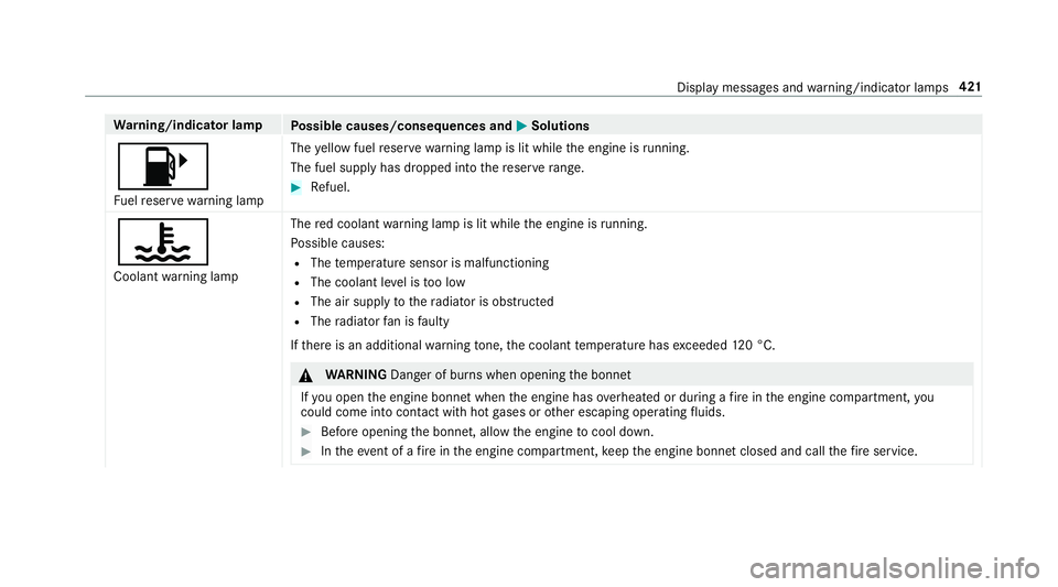 MERCEDES-BENZ AMG GT COUPE 2018 Owners Manual Wa
rning/indicator lamp
Possible causes/consequences and M
MSolutions
8 Fu elreser ve wa rning lamp The
yellow fuel reser vewarning lamp is lit while the engine is running.
The fuel supply has dropped MERCEDES-BENZ AMG GT COUPE 2018 Owners Manual Wa
rning/indicator lamp
Possible causes/consequences and M
MSolutions
8 Fu elreser ve wa rning lamp The
yellow fuel reser vewarning lamp is lit while the engine is running.
The fuel supply has dropped