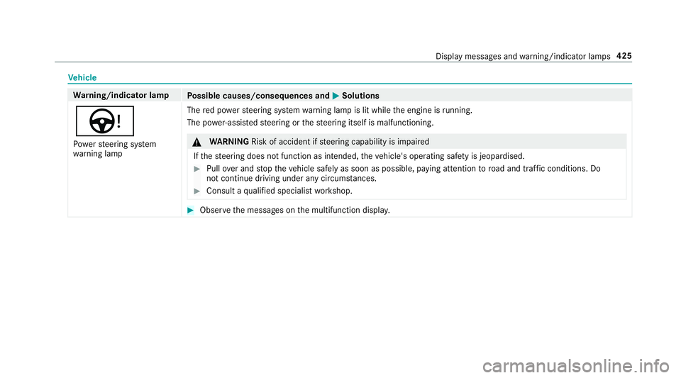 MERCEDES-BENZ AMG GT COUPE 2018 Owners Manual Ve
hicle Wa
rning/indicator lamp
Possible causes/consequences and M
MSolutions
Ù Po we rst eering sy stem
wa rning lamp The
red po werst eering sy stem warning lamp is lit while the engine is running MERCEDES-BENZ AMG GT COUPE 2018 Owners Manual Ve
hicle Wa
rning/indicator lamp
Possible causes/consequences and M
MSolutions
Ù Po we rst eering sy stem
wa rning lamp The
red po werst eering sy stem warning lamp is lit while the engine is running