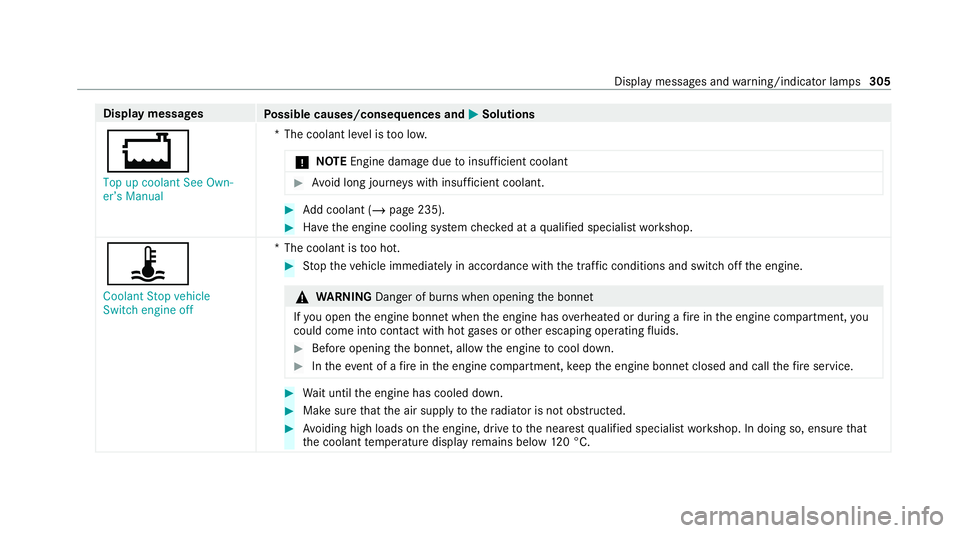 MERCEDES-BENZ AMG GT ROADSTER 2020  Owners Manual Display messages
Possible causes/consequences and M MSolutions
+ Top up coolant See Own-
er’s Manual *T
he coolant le vel is too lo w.
* NO
TEEngine damage duetoinsuf ficient coolant #
Avoid long jo