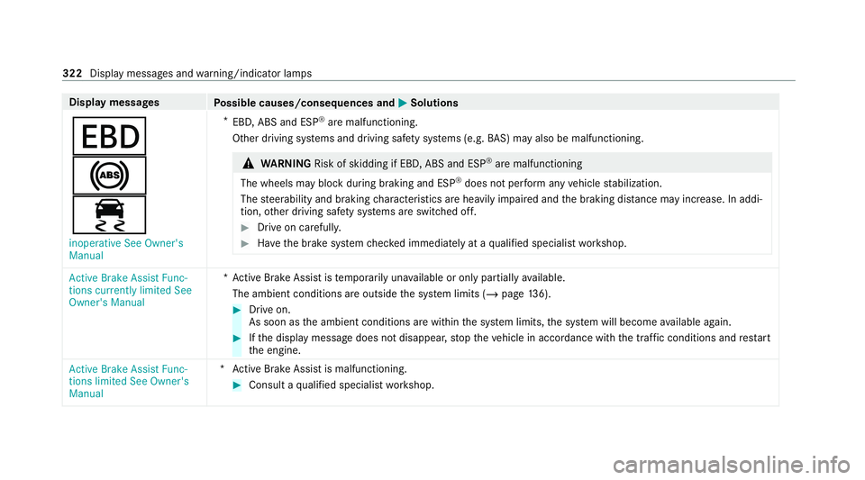 MERCEDES-BENZ AMG GT ROADSTER 2020  Owners Manual Display messages
Possible causes/consequences and M MSolutions
T
!
÷ inoperative See Owner's
Manual *
EBD, ABS and ESP ®
are malfunctioning.
Other driving sy stems and driving saf ety sy stems (