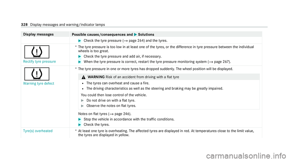 MERCEDES-BENZ AMG GT ROADSTER 2020  Owners Manual Display messages
Possible causes/consequences and M MSolutions #
Check the tyre pressure (/ page 264) andthe tyres.
h
Rectify tyre pressure *T
he tyre pressure is too low in at least one of the tyres,