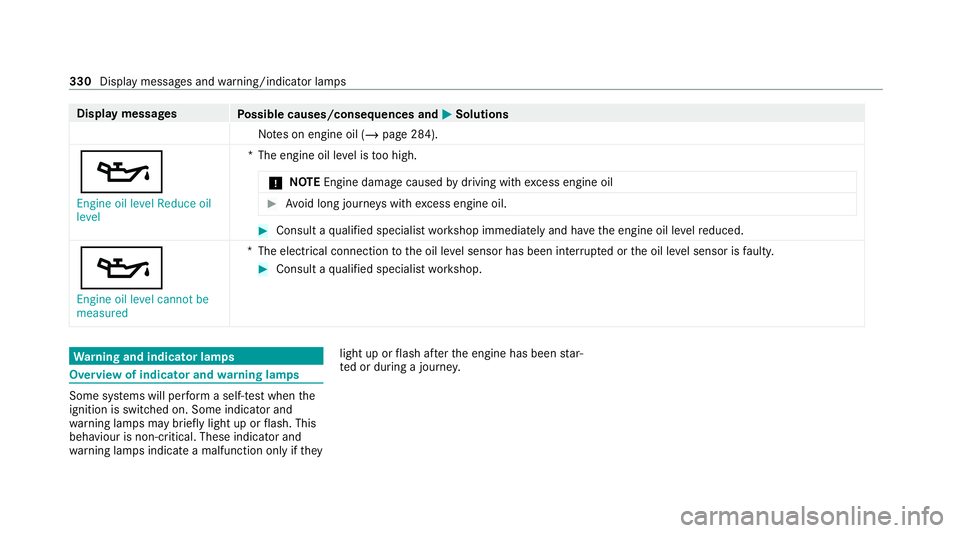 MERCEDES-BENZ AMG GT ROADSTER 2020  Owners Manual Display messages
Possible causes/consequences and M MSolutions
No tes on engine oil (/ page 284).
5
Engine oil level Reduce oil
level *T
he engine oil le vel is too high.
* NO
TEEngine damage causedby