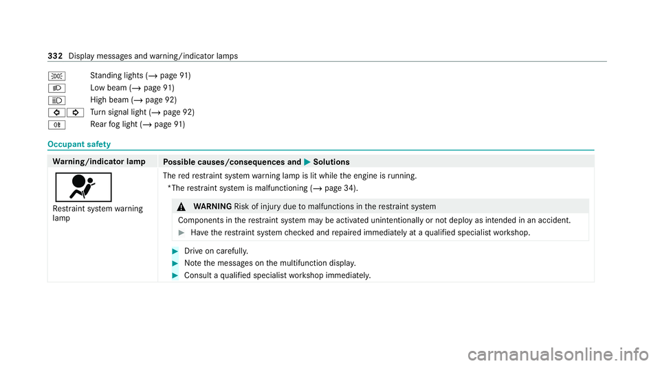 MERCEDES-BENZ AMG GT ROADSTER 2020  Owners Manual T
St
anding lights (/ page91 )
L Low beam (/
page91 )
K High beam (/
page 92)
#! Tu
rn signal light (/ page 92)
R Re
ar fog light (/ page91 ) Occupant saf
ety Wa
rning/indicator lamp
Possible causes/c