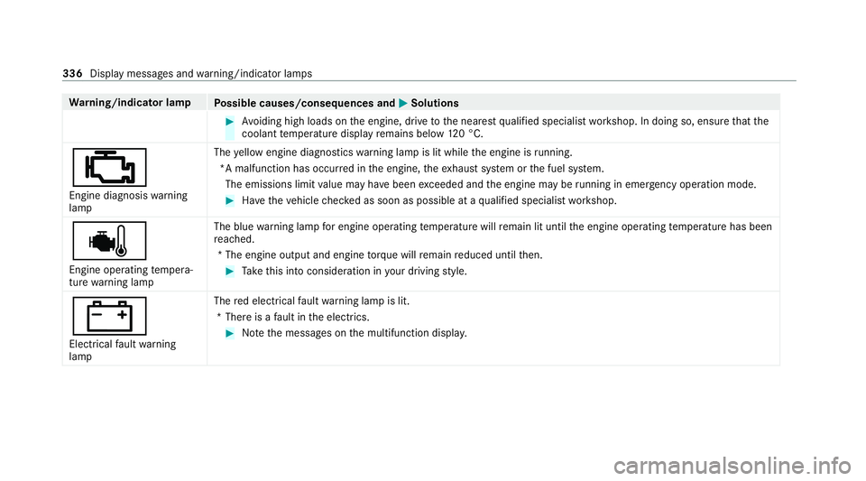 MERCEDES-BENZ AMG GT ROADSTER 2020  Owners Manual Wa
rning/indicator lamp
Possible causes/consequences and M MSolutions #
Avoiding high loads on the engine, drive tothe nearest qualified specialist workshop. In doing so, ensure that the
coolant temp 