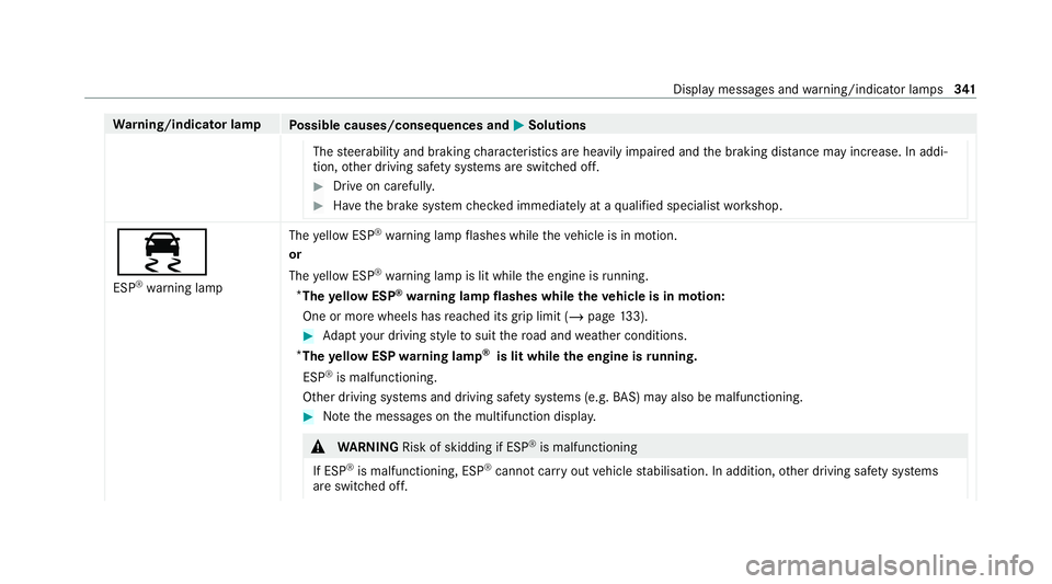 MERCEDES-BENZ AMG GT ROADSTER 2020 Owners Manual Wa
rning/indicator lamp
Possible causes/consequences and M MSolutions
The steerability and braking characteristics are heavily impaired and the braking dis tance may increase. In addi‐
tion, other d MERCEDES-BENZ AMG GT ROADSTER 2020 Owners Manual Wa
rning/indicator lamp
Possible causes/consequences and M MSolutions
The steerability and braking characteristics are heavily impaired and the braking dis tance may increase. In addi‐
tion, other d