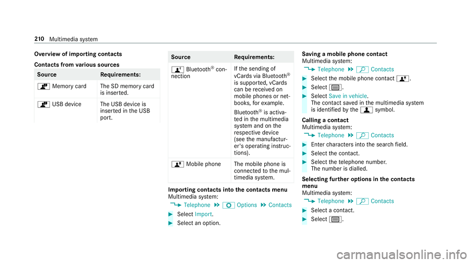 MERCEDES-BENZ AMG GT ROADSTER 2018 Owners Manual Overview of importing contacts
Contacts from
various sources Source
Requirements:
ò Memory car dThe SD memory card
is inser ted.
ò USB device The USB device is
inserted in the USB
port. Source
Requi MERCEDES-BENZ AMG GT ROADSTER 2018 Owners Manual Overview of importing contacts
Contacts from
various sources Source
Requirements:
ò Memory car dThe SD memory card
is inser ted.
ò USB device The USB device is
inserted in the USB
port. Source
Requi