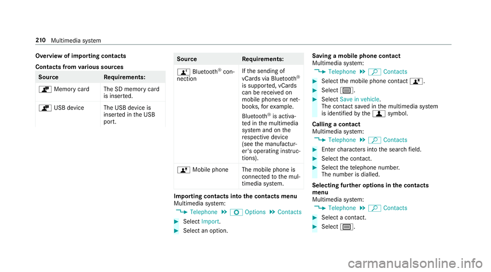 MERCEDES-BENZ AMG GT ROADSTER 2018  Owners Manual Overview of importing contacts
Contacts from
various sources Source
Requirements:
ò Memory car dThe SD memory card
is inser ted.
ò USB device The USB device is
inserted in the USB
port. Source
Requi