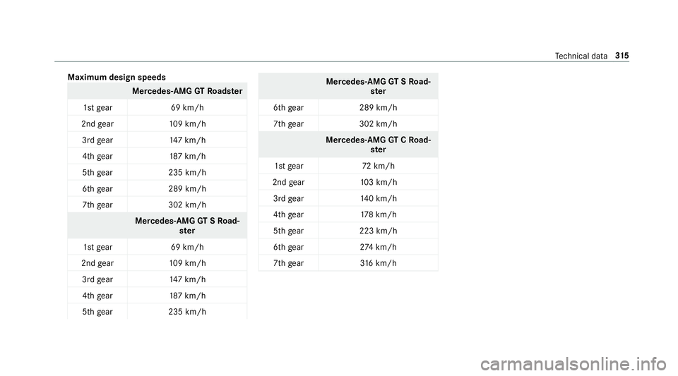 MERCEDES-BENZ AMG GT ROADSTER 2018 Owners Manual Maximum design speeds
Mercedes-AMG
GTRoads ter
1st gear 69 km/h
2nd gear 109 km/h
3rd gear 147 km/h
4th gear 187 km/h
5th gear 235 km/h
6th gear 289 km/h
7th gear 302 km/h Mercedes
-AMG GTSRo ad‐
st MERCEDES-BENZ AMG GT ROADSTER 2018 Owners Manual Maximum design speeds
Mercedes-AMG
GTRoads ter
1st gear 69 km/h
2nd gear 109 km/h
3rd gear 147 km/h
4th gear 187 km/h
5th gear 235 km/h
6th gear 289 km/h
7th gear 302 km/h Mercedes
-AMG GTSRo ad‐
st