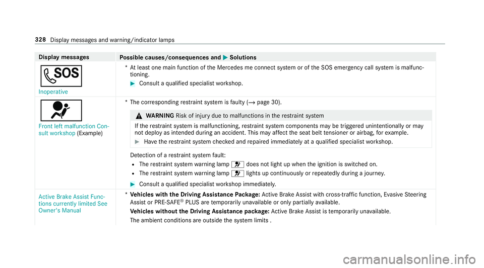 MERCEDES-BENZ AMG GT ROADSTER 2018 Owners Manual Display messages
Possible causes/consequences and M
MSolutions
G Inoperative *A
t least one main function of the Mercedes me connect sy stem or of the SOS emer gency call sy stem is malfunc‐
tioning MERCEDES-BENZ AMG GT ROADSTER 2018 Owners Manual Display messages
Possible causes/consequences and M
MSolutions
G Inoperative *A
t least one main function of the Mercedes me connect sy stem or of the SOS emer gency call sy stem is malfunc‐
tioning