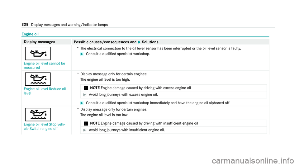 MERCEDES-BENZ AMG GT ROADSTER 2018  Owners Manual Engine oil
Display messages
Possible causes/consequences and M
MSolutions
5 Engine oil level cannot be
measured *T
he electrical connection tothe oil le vel sensor has been inter rupte d or the oil le MERCEDES-BENZ AMG GT ROADSTER 2018  Owners Manual Engine oil
Display messages
Possible causes/consequences and M
MSolutions
5 Engine oil level cannot be
measured *T
he electrical connection tothe oil le vel sensor has been inter rupte d or the oil le