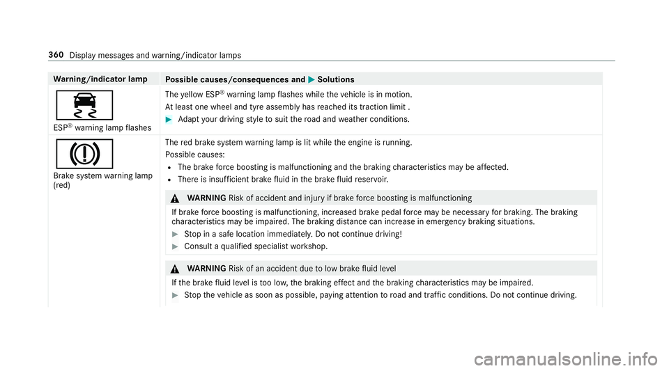 MERCEDES-BENZ AMG GT ROADSTER 2018  Owners Manual Wa
rning/indicator lamp
Possible causes/consequences and M
MSolutions
÷ ESP ®
wa rning lamp flashes The
yellow ESP ®
wa rning lamp flashes while theve hicle is in motion.
At least one wheel and tyr