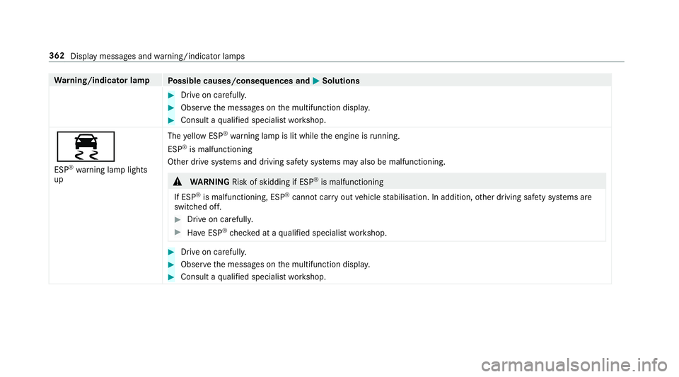 MERCEDES-BENZ AMG GT ROADSTER 2018  Owners Manual Wa
rning/indicator lamp
Possible causes/consequences and M
MSolutions #
Drive on carefull y. #
Obser vethe messages on the multifunction displa y. #
Consult a qualified specialist workshop.
÷ ESP ®
