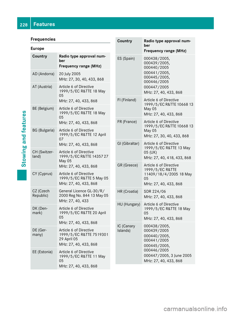 MERCEDES-BENZ AMG GT ROADSTER 2016 Owners Manual Frequencies
Europe
Country Radio type approval num-
ber
Frequency range (MHz)
AD (Andorra) 20 July 2005
MHz: 27, 30, 40, 433, 868
AT (Austria) Article 6 of Directive
1999/5/EC R&TTE 18 May
05
MHz: 27, MERCEDES-BENZ AMG GT ROADSTER 2016 Owners Manual Frequencies
Europe
Country Radio type approval num-
ber
Frequency range (MHz)
AD (Andorra) 20 July 2005
MHz: 27, 30, 40, 433, 868
AT (Austria) Article 6 of Directive
1999/5/EC R&TTE 18 May
05
MHz: 27,
