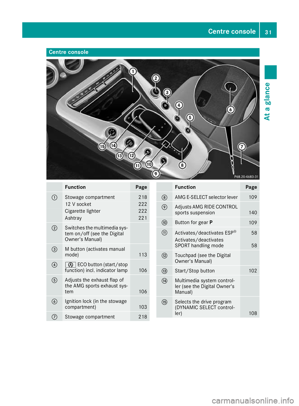 MERCEDES-BENZ AMG GT ROADSTER 2016 Owners Guide Centre console
Function Page
:
Stowage compartment 218
12 V socket 222
Cigarette lighter 222
Ashtray 221
;
Switches the multimedia sys-
tem on/off (see the Digital
Owner's Manual) =
M button (acti