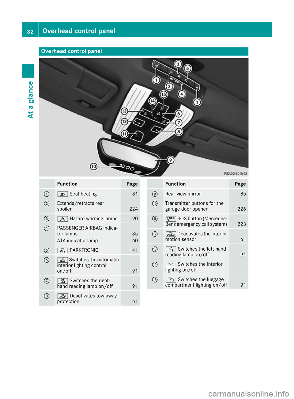 MERCEDES-BENZ AMG GT ROADSTER 2016 Owners Guide Overhead control panel
Function Page
:
c
Seat heating 81
;
Extends/retracts rear
spoiler
224
=
£
Hazard warning lamps 90
?
PASSENGER AIRBAG indica-
tor lamps
35
ATA indicator lamp 60
A
c
PARKTRONIC 1