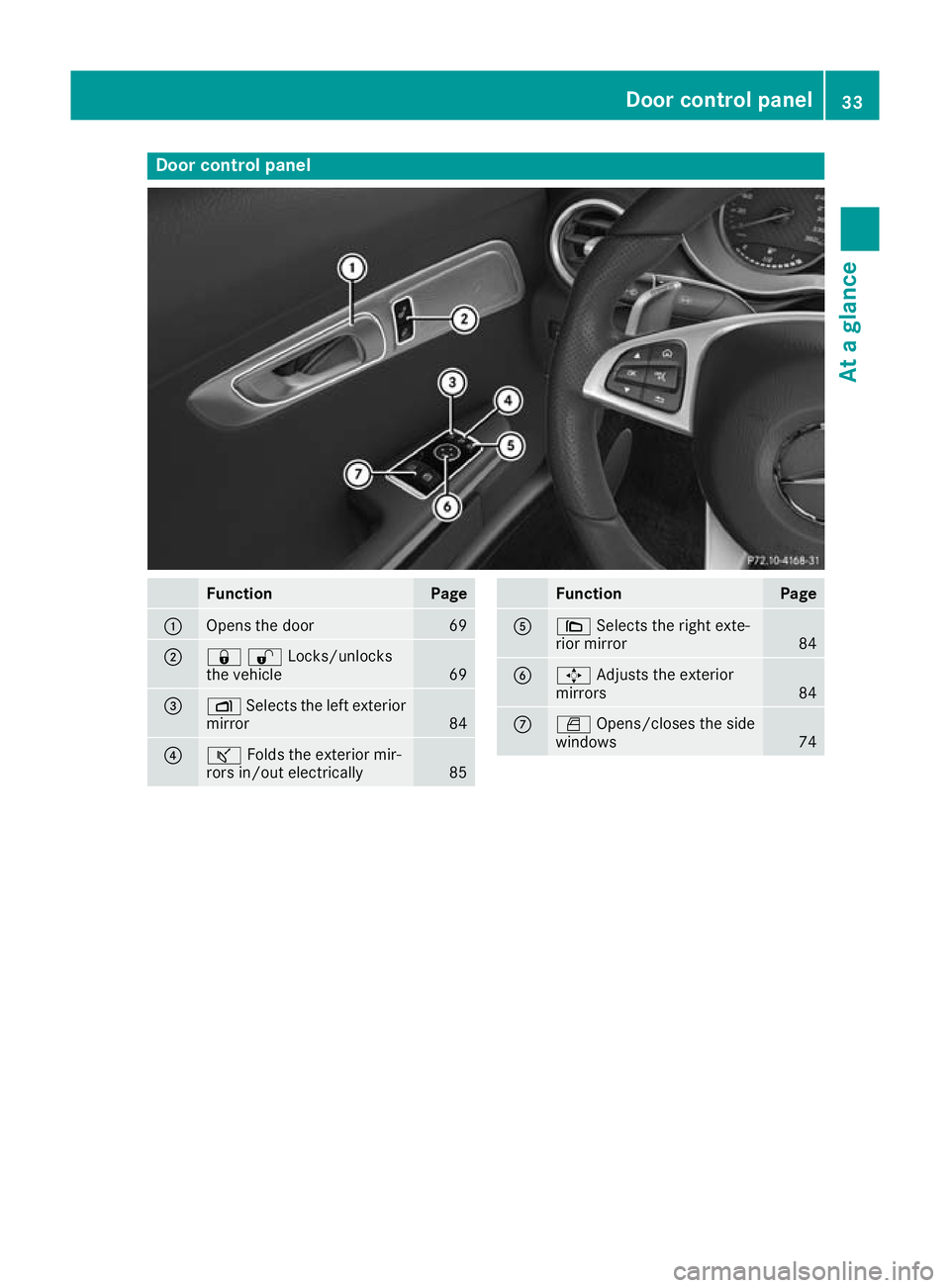 MERCEDES-BENZ AMG GT ROADSTER 2016 Owners Guide Door control panel
Function Page
:
Opens the door 69
;
&%Locks/unlocks
the vehicle
69
=
Z
Selects the left exterior
mirror 84
?
ª
Folds the exterior mir-
rors in/out electrically 85 Function Page
A
\