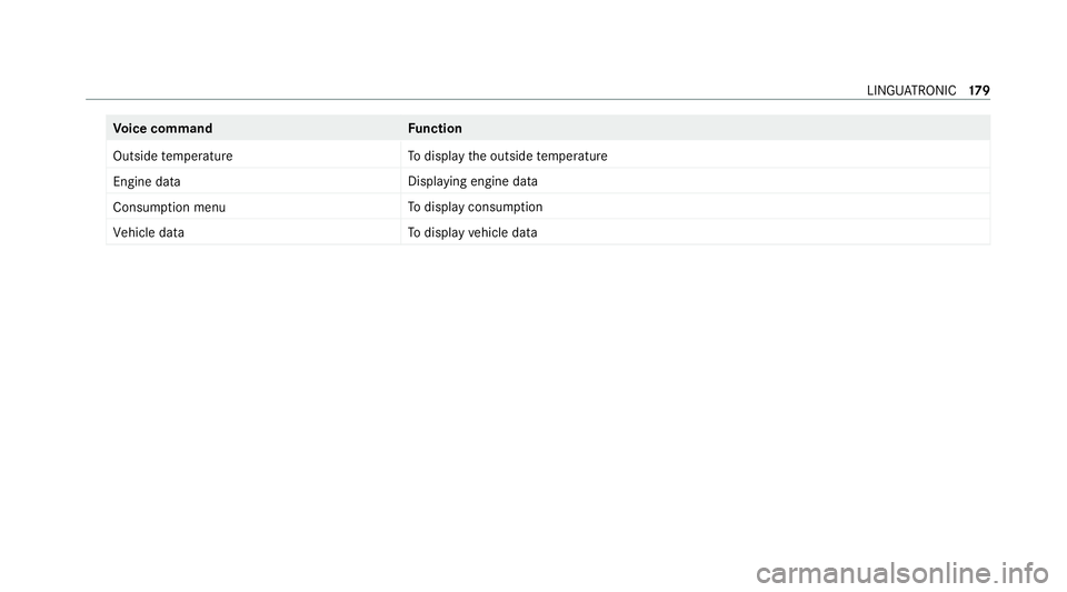 MERCEDES-BENZ AMG GT R-ROADSTER 2020 Service Manual Vo
ice command Function
Outside temperature To
display the outside temp erature
Engine data Displaying engine data
Consumption menu To
display consum ption
Vehicle data To
display vehicle data LINGU
A MERCEDES-BENZ AMG GT R-ROADSTER 2020 Service Manual Vo
ice command Function
Outside temperature To
display the outside temp erature
Engine data Displaying engine data
Consumption menu To
display consum ption
Vehicle data To
display vehicle data LINGU
A