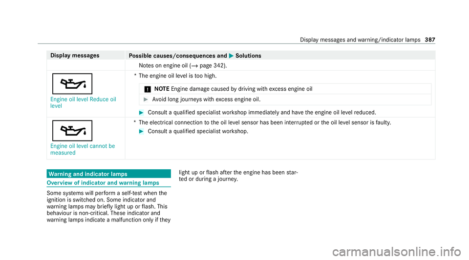 MERCEDES-BENZ AMG GT R-ROADSTER 2020 Owners Manual Display messages
Possible causes/consequences and M MSolutions
No tes on engine oil (/ page 342).
5
Engine oil level Reduce oil
level *T
he engine oil le vel is too high.
* NO
TEEngine damage causedby MERCEDES-BENZ AMG GT R-ROADSTER 2020 Owners Manual Display messages
Possible causes/consequences and M MSolutions
No tes on engine oil (/ page 342).
5
Engine oil level Reduce oil
level *T
he engine oil le vel is too high.
* NO
TEEngine damage causedby