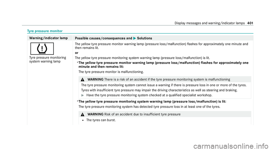 MERCEDES-BENZ AMG GT R-ROADSTER 2020 Owners Manual Ty
re pressure moni tor Wa
rning/indicator lamp
Possible causes/consequences and M MSolutions
h Ty re pressure monitoring
sy stem warning lamp The
yellow tyre pressure monitor warning lamp (pressure l MERCEDES-BENZ AMG GT R-ROADSTER 2020 Owners Manual Ty
re pressure moni tor Wa
rning/indicator lamp
Possible causes/consequences and M MSolutions
h Ty re pressure monitoring
sy stem warning lamp The
yellow tyre pressure monitor warning lamp (pressure l
