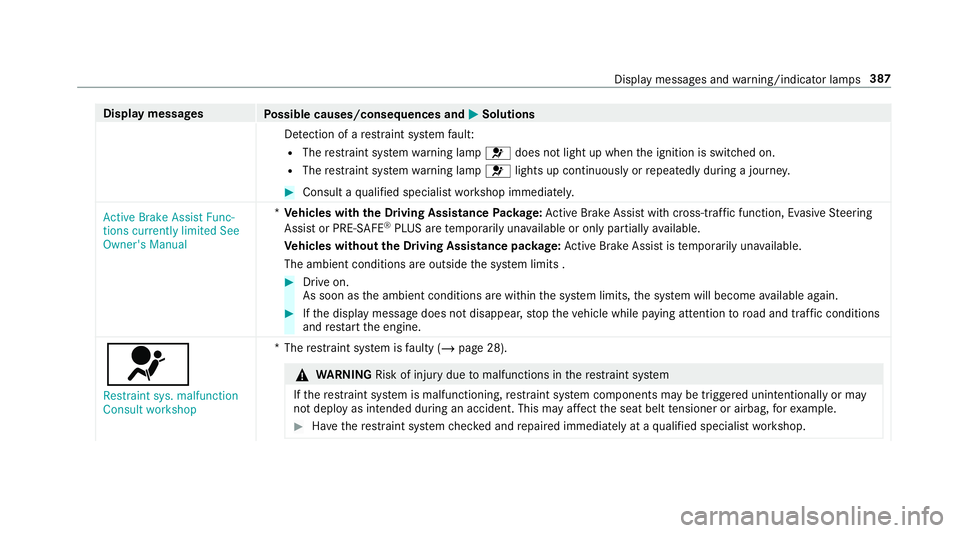 MERCEDES-BENZ AMG GT R-ROADSTER 2018 Owners Manual Display messages
Possible causes/consequences and M
MSolutions
De tection of a restra int sy stem fault:
R The restra int sy stem warning lamp 6does not light up when the ignition is switched on.
R Th MERCEDES-BENZ AMG GT R-ROADSTER 2018 Owners Manual Display messages
Possible causes/consequences and M
MSolutions
De tection of a restra int sy stem fault:
R The restra int sy stem warning lamp 6does not light up when the ignition is switched on.
R Th