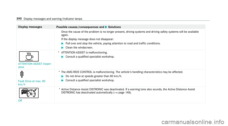 MERCEDES-BENZ AMG GT R-ROADSTER 2018 Owners Manual Display messages
Possible causes/consequences and M
MSolutions
Once the cause of the problem is no longer present, driving sy stems and driving saf ety sy stems will be available
again.
If th e displa MERCEDES-BENZ AMG GT R-ROADSTER 2018 Owners Manual Display messages
Possible causes/consequences and M
MSolutions
Once the cause of the problem is no longer present, driving sy stems and driving saf ety sy stems will be available
again.
If th e displa