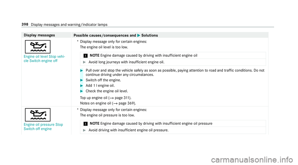 MERCEDES-BENZ AMG GT R-ROADSTER 2018 Owners Manual Display messages
Possible causes/consequences and M
MSolutions
4 Engine oil level Stop vehi-
cle Switch engine off *D
isplay message only for cer tain engines:
The engine oil le vel is too lo w.
* NO
MERCEDES-BENZ AMG GT R-ROADSTER 2018 Owners Manual Display messages
Possible causes/consequences and M
MSolutions
4 Engine oil level Stop vehi-
cle Switch engine off *D
isplay message only for cer tain engines:
The engine oil le vel is too lo w.
* NO