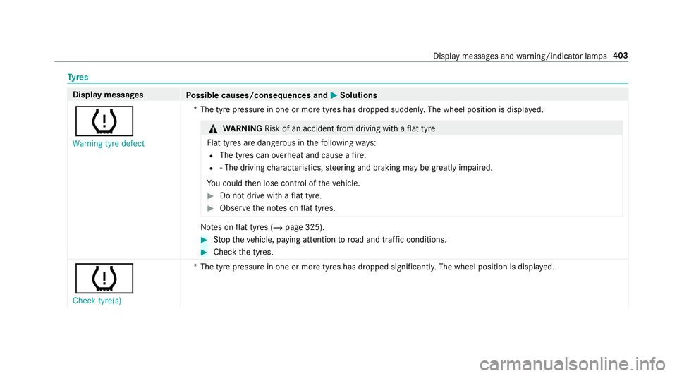 MERCEDES-BENZ AMG GT R-ROADSTER 2018 Owners Manual Ty
res Display messages
Possible causes/consequences and M
MSolutions
h Warning tyre defect *T
he tyre pressure in one or more tyres has dropped suddenly. The wheel position is displa yed. &
WARNING R MERCEDES-BENZ AMG GT R-ROADSTER 2018 Owners Manual Ty
res Display messages
Possible causes/consequences and M
MSolutions
h Warning tyre defect *T
he tyre pressure in one or more tyres has dropped suddenly. The wheel position is displa yed. &
WARNING R