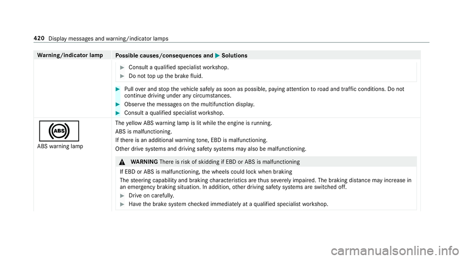 MERCEDES-BENZ AMG GT R-ROADSTER 2018 Owners Manual Wa
rning/indicator lamp
Possible causes/consequences and M
MSolutions #
Consult a qualified specialist workshop. #
Do not top up the brake fluid. #
Pull over and stop theve hicle safely as soon as pos MERCEDES-BENZ AMG GT R-ROADSTER 2018 Owners Manual Wa
rning/indicator lamp
Possible causes/consequences and M
MSolutions #
Consult a qualified specialist workshop. #
Do not top up the brake fluid. #
Pull over and stop theve hicle safely as soon as pos