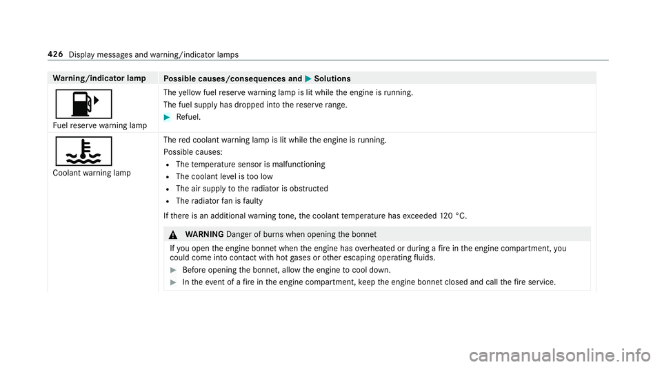 MERCEDES-BENZ AMG GT R-ROADSTER 2018 Owners Manual Wa
rning/indicator lamp
Possible causes/consequences and M
MSolutions
8 Fu elreser ve wa rning lamp The
yellow fuel reser vewarning lamp is lit while the engine is running.
The fuel supply has dropped MERCEDES-BENZ AMG GT R-ROADSTER 2018 Owners Manual Wa
rning/indicator lamp
Possible causes/consequences and M
MSolutions
8 Fu elreser ve wa rning lamp The
yellow fuel reser vewarning lamp is lit while the engine is running.
The fuel supply has dropped