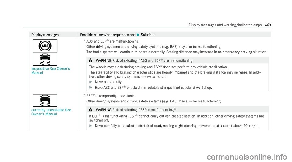 MERCEDES-BENZ B-CLASS HATCHBACK 2021  Owners Manual Displa
Displa
y messag
y messag es P
es Possible causes/conseq
ossible causes/consequences and uences and0050
0050Solutions
Solutions
0025
00E5
inoperative See Owner's
Manual *
ABS and ESP ®
are 