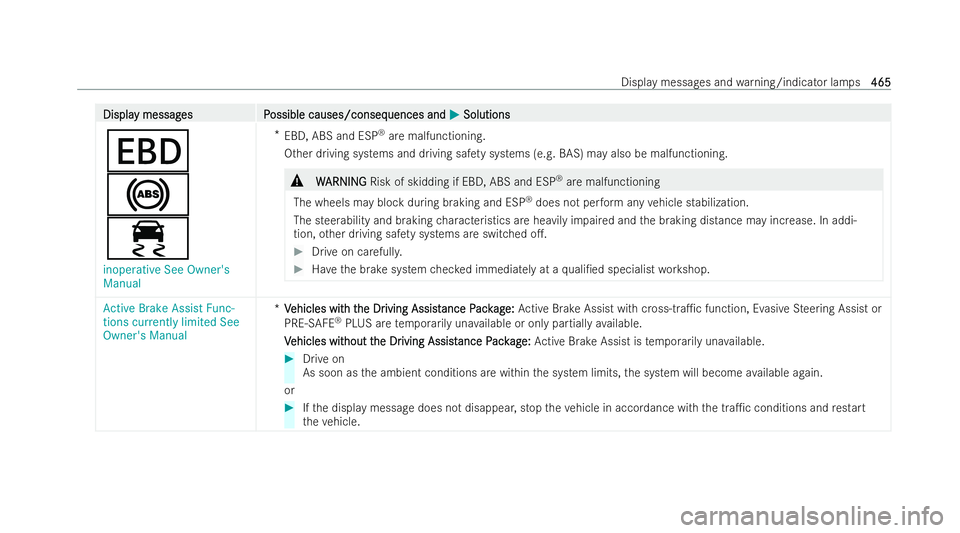 MERCEDES-BENZ B-CLASS HATCHBACK 2021  Owners Manual Displa
Displa
y messag
y messag es P
es Possible causes/conseq
ossible causes/consequences and uences and0050
0050Solutions
Solutions
007A
0025
00E5
inoperative See Owner's
Manual *
EBD, ABS and E