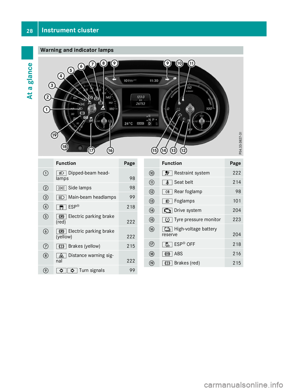 MERCEDES-BENZ B-CLASS HATCHBACK 2015 Owners Guide Warning and indicator lamps
Function Page
:
L
Dipped-beam head-
lamps 98
;
T
Side lamps 98
=
K
Main-beam headlamps 99
?
÷
ESP® 218
A
!
Electric parking brake
(red) 222
B
!
Electric parking brake
(ye MERCEDES-BENZ B-CLASS HATCHBACK 2015 Owners Guide Warning and indicator lamps
Function Page
:
L
Dipped-beam head-
lamps 98
;
T
Side lamps 98
=
K
Main-beam headlamps 99
?
÷
ESP® 218
A
!
Electric parking brake
(red) 222
B
!
Electric parking brake
(ye
