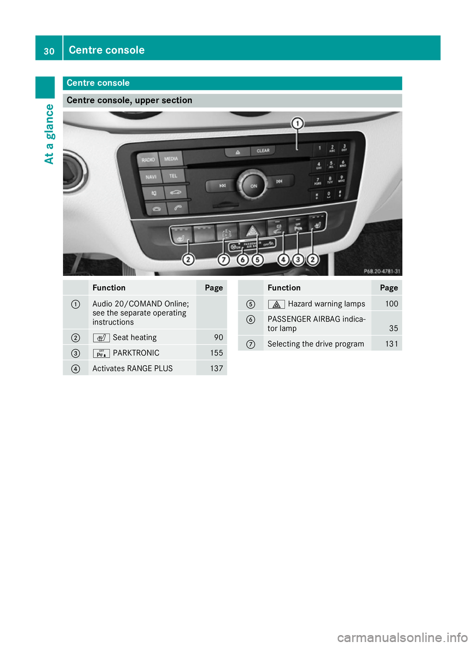 MERCEDES-BENZ B-CLASS HATCHBACK 2015 Owners Guide Centre console
Centre console, upper section
Function Page
:
Audio 20/COMAND Online;
see the separate operating
instructions
;
c
Seat heating 90
=
c
PARKTRONIC 155
?
Activates RANGE PLUS 137 Function MERCEDES-BENZ B-CLASS HATCHBACK 2015 Owners Guide Centre console
Centre console, upper section
Function Page
:
Audio 20/COMAND Online;
see the separate operating
instructions
;
c
Seat heating 90
=
c
PARKTRONIC 155
?
Activates RANGE PLUS 137 Function