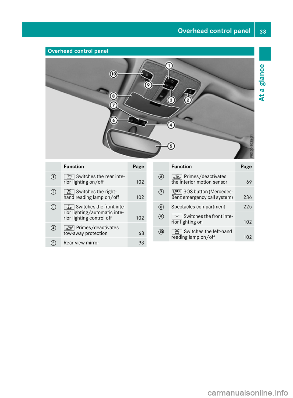 MERCEDES-BENZ B-CLASS HATCHBACK 2015 Owners Guide Overhead control panel
Function Page
:
u
Switches the rear inte-
rior lighting on/off 102
;
p
Switches the right-
hand reading lamp on/off 102
=
|
Switches the front inte-
rior lighting/automatic inte MERCEDES-BENZ B-CLASS HATCHBACK 2015 Owners Guide Overhead control panel
Function Page
:
u
Switches the rear inte-
rior lighting on/off 102
;
p
Switches the right-
hand reading lamp on/off 102
=
|
Switches the front inte-
rior lighting/automatic inte